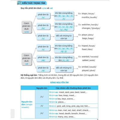 Sách - Cẩm Nang Ôn Luyện Tiếng Anh Luyện Thi Vào Lớp 10 - Megabook
