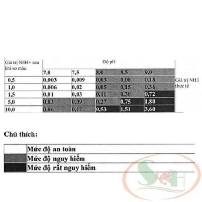 Bộ Sera NH4 NH3 Test kiểm tra amoni amoniac bể cá tép thủy hải sản