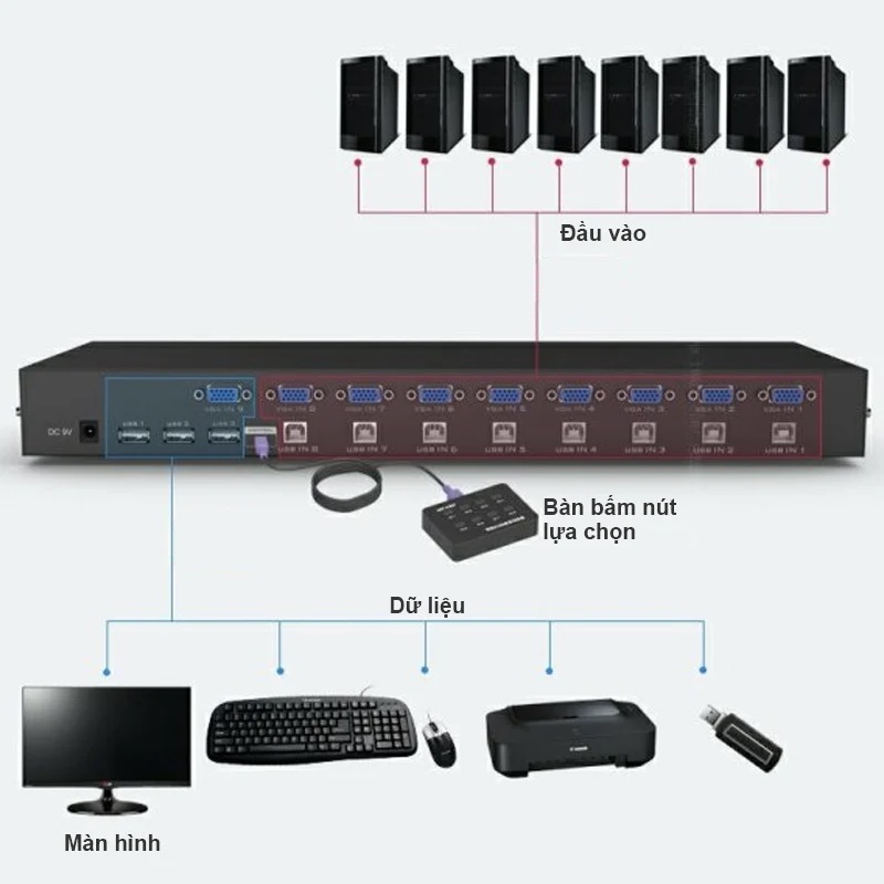 Bộ Switch KVM 8 PORT KVM VGA USB 1-8 MT-VIKI - 8 Máy Tính Ra 1 Màn Hình - Hàng Chính Hãng