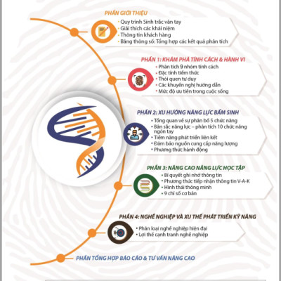 Sinh Trắc Vân Tay Gen Talents – Combo Gia đình 2 – 3 Bài Báo Cáo Đầy Đủ 4 Module – Tặng Hợp Đồng Bảo Hiểm Nhân Thọ