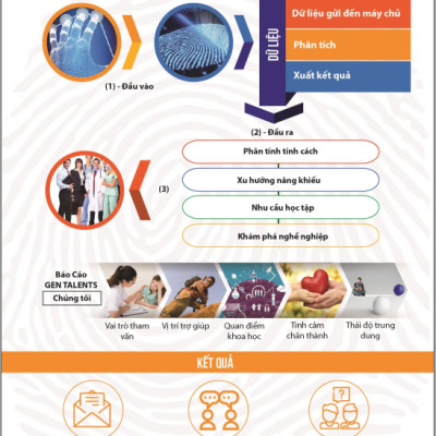 Sinh Trắc Vân Tay Gen Talents – Combo Gia đình 2 – 3 Bài Báo Cáo Đầy Đủ 4 Module – Tặng Hợp Đồng Bảo Hiểm Nhân Thọ