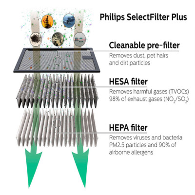 Tấm lọc, màng lọc không khí dùng cho máy khử mùi, lọc không khí Philips GP9101 GSF160Plus - Hàng chính hãng