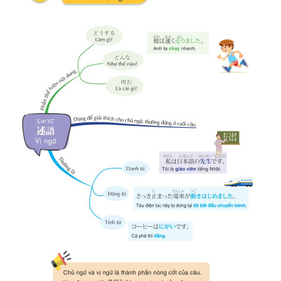 Mind Map Ngữ Pháp Tiếng Nhật - Học Ngữ Pháp Tiếng Nhật Qua Sơ Đồ Tư Duy_MC