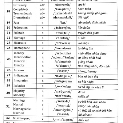 30 Chủ Đề Từ Vựng Tiếng Anh (Tập 1)