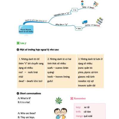Mindmap English Grammar - Ngữ Pháp Tiếng Anh Bằng Sơ Đồ Tư Duy