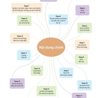 Mind Map English Vocabulary - Từ Vựng Tiếng Anh Qua Sơ Đồ Tư Duy