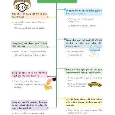 Mind Map English Grammar Explanation - Giải Thích Ngữ Pháp Tiếng Anh Bằng Sơ Đồ Tư Duy