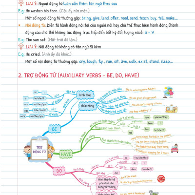 Tự Học Ngữ pháp Tiếng Anh Bằng Mindmap Tập 1