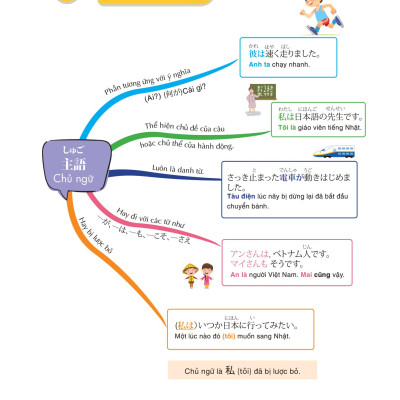 Mind Map Ngữ Pháp Tiếng Nhật - Học Ngữ Pháp Tiếng Nhật Qua Sơ Đồ Tư Duy_MC