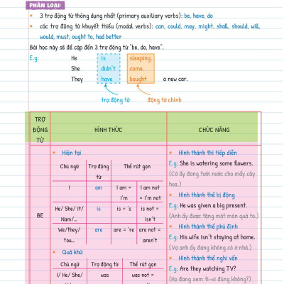Tự Học Ngữ pháp Tiếng Anh Bằng Mindmap Tập 1