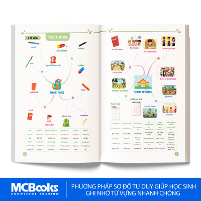 Mind Map Từ Vựng Tiếng Anh Cho Học Sinh Trung Học Cơ Sở