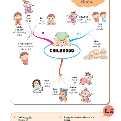 Mind Map English Vocabulary - Từ Vựng Tiếng Anh Qua Sơ Đồ Tư Duy