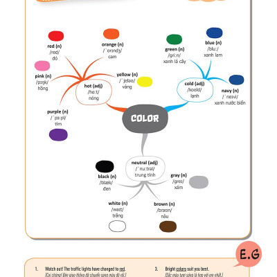 Mind Map English Vocabulary - Từ Vựng Tiếng Anh Qua Sơ Đồ Tư Duy