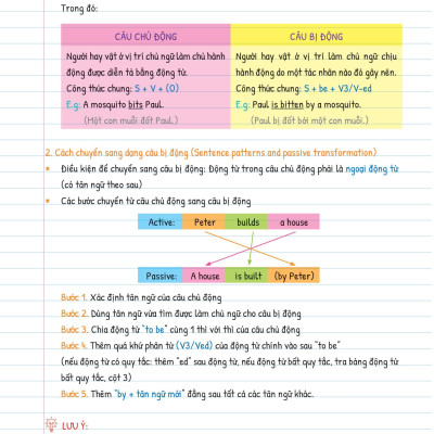 Tự Học Ngữ pháp Tiếng Anh Bằng Mindmap Tập 2