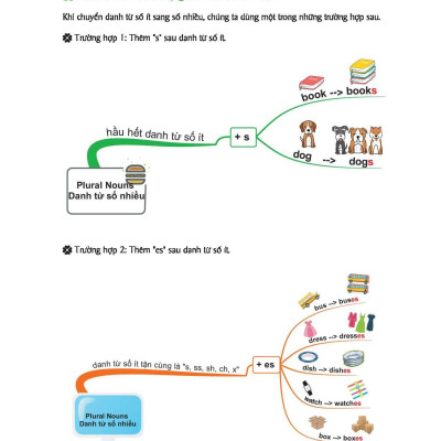 Mindmap English Grammar - Ngữ Pháp Tiếng Anh Bằng Sơ Đồ Tư Duy