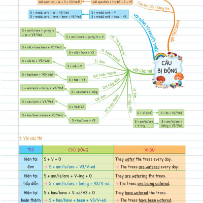Tự Học Ngữ pháp Tiếng Anh Bằng Mindmap Tập 2