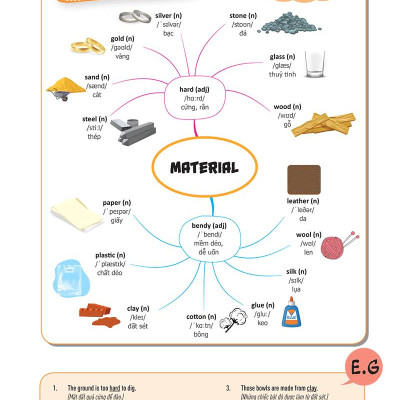 Mind Map English Vocabulary - Từ Vựng Tiếng Anh Qua Sơ Đồ Tư Duy