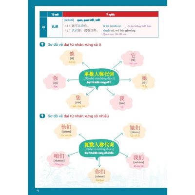 Sách tự học từ vựng tiếng trung hsk1 theo 9 chủ đề, 500 từ vựng tiếng trung thông dụng Moonbook