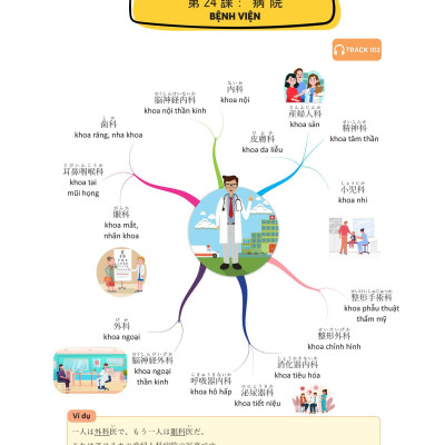 Mindmap Từ Vựng Tiếng Nhật - Học Từ Vựng Tiếng Nhật Qua Sơ Đồ Tư Duy