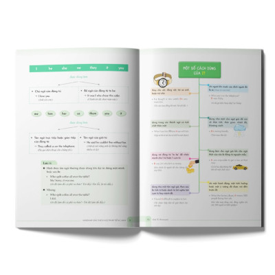 Mindmap english grammar explanation - Giải  thích ngữ pháp tiếng anh bằng sơ đồ tư duy