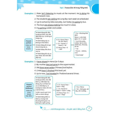Sách - Thần Tốc Chinh Phục Ngữ Pháp Tiếng Anh Trung Học Cơ Sở Và Luyện Thi Vào Lớp 10 - Tập 1 - Cơ Bản Và Nâng Cao - Minh Thắng