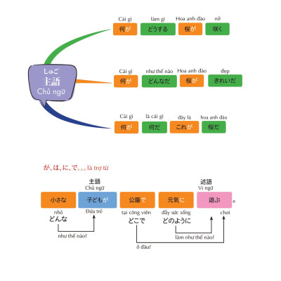 Mind Map Ngữ Pháp Tiếng Nhật - Học Ngữ Pháp Tiếng Nhật Qua Sơ Đồ Tư Duy_MC