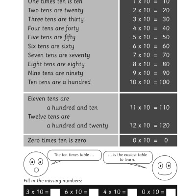 Times Tables Today (Times Tables)