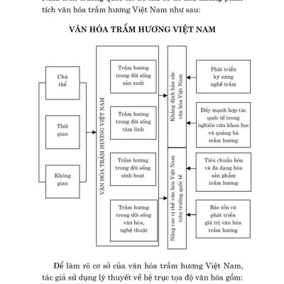 Văn hóa trầm hương Việt Nam (Sách chuyên khảo)