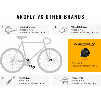 AROFLY X-ELITE A1 (Deluxe Model) - The Smallest and Most Affordable Power Meter, with Exclusive GPS Computer, STRAVA Compatible.