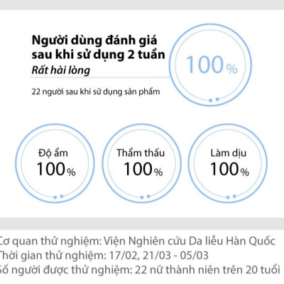 Sữa dưỡng ẩm chuyên sâu chống mất nước da mặt Moist Barrier Balancing Emulsion M4 (200ml) từ Dermafirm