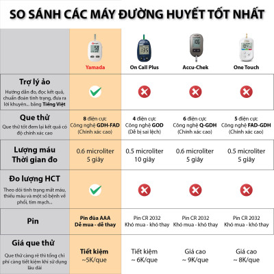 Máy đo đường huyết Yamada - Giọng nói tiếng Việt thông minh, đo chỉ số hồng cầu HCT, tặng 10 que thử