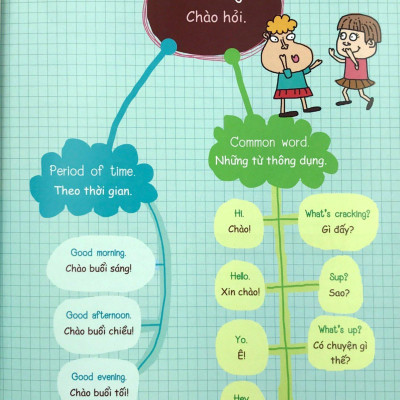 Mind Map - Sơ Đồ Tư Duy - Các Mẫu Câu Tiếng Anh Thông Dụng