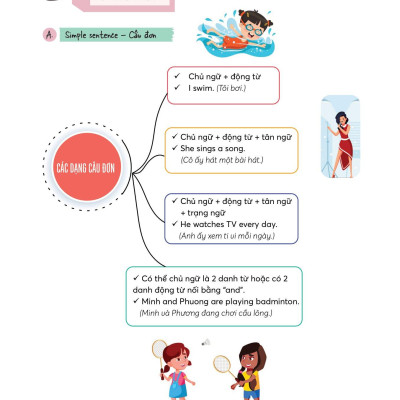 Làm Chủ Kiến Thức Tiếng Anh Bằng Sơ Đồ Tư Duy Lớp 7