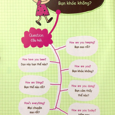 Mind Map - Sơ Đồ Tư Duy - Các Mẫu Câu Tiếng Anh Thông Dụng